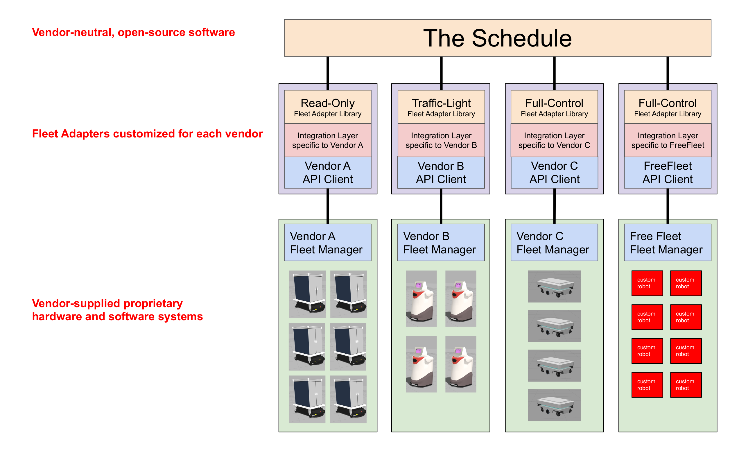 Schedule and Fleet Adapters